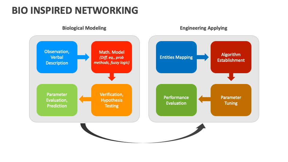 Bio Inspired Networking PowerPoint and Google Slides Template - PPT Slides