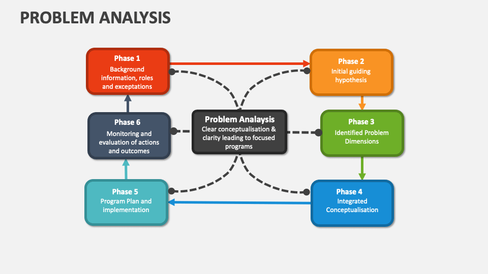 problem analysis and research methods