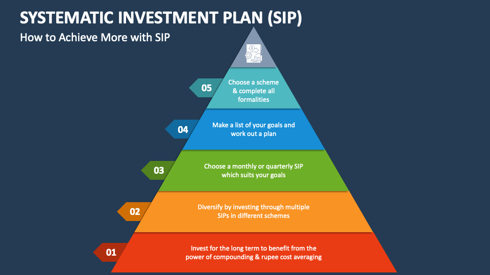 Systematic Investment Plan (SIP) PowerPoint And Google Slides Template ...