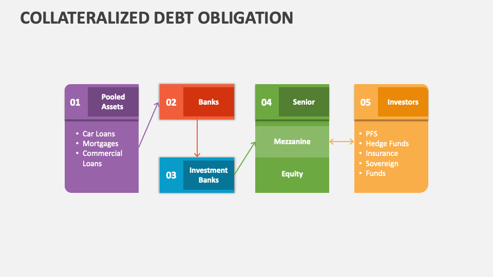 Collateralized Debt Obligation PowerPoint Presentation Slides - PPT ...