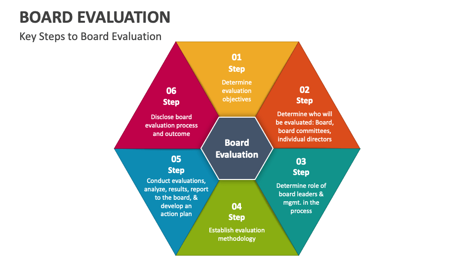 Board Evaluation PowerPoint and Google Slides Template - PPT Slides