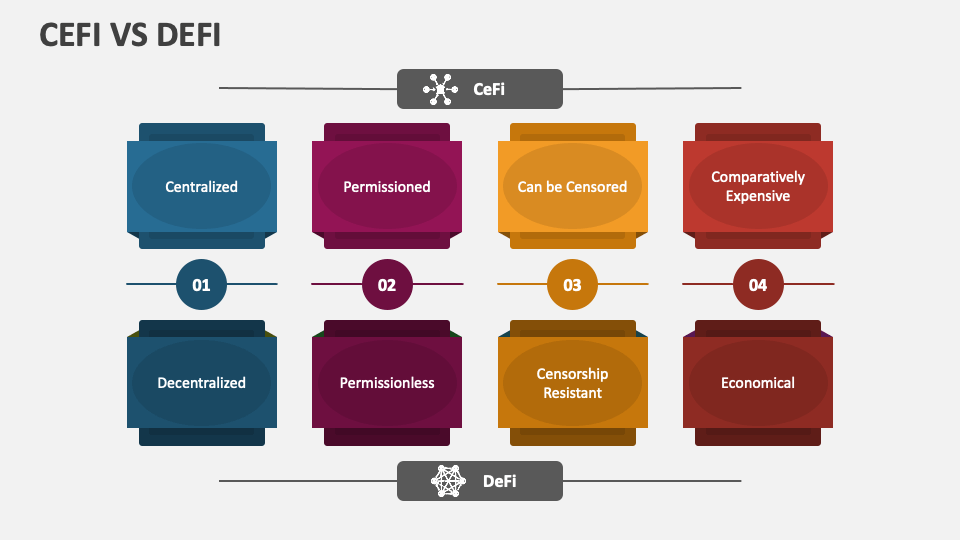 CeFi Vs DeFi PowerPoint And Google Slides Template - PPT Slides