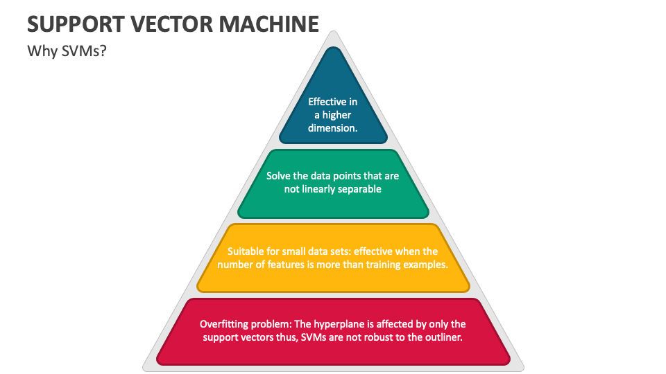 Support Vector Machine PowerPoint And Google Slides Template - PPT Slides