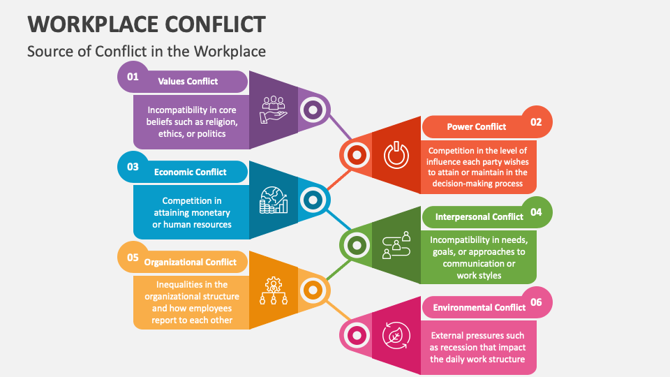 Workplace Conflict PowerPoint and Google Slides Template - PPT Slides