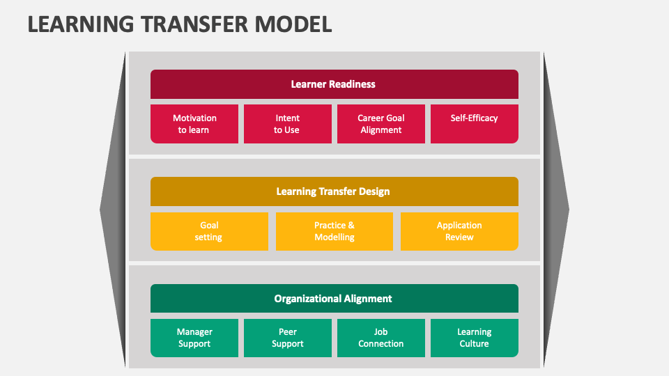 Learning Transfer Model PowerPoint And Google Slides Template - PPT Slides