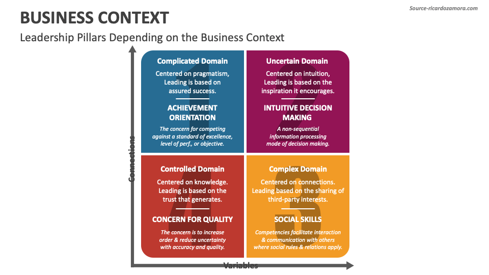 the business context presentation