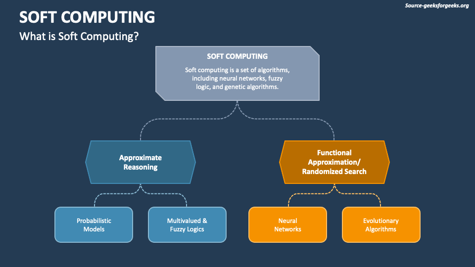 Soft Computing PowerPoint And Google Slides Template - PPT Slides