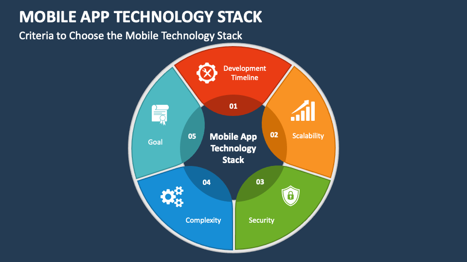 Mobile App Technology Stack PowerPoint And Google Slides Template - PPT ...