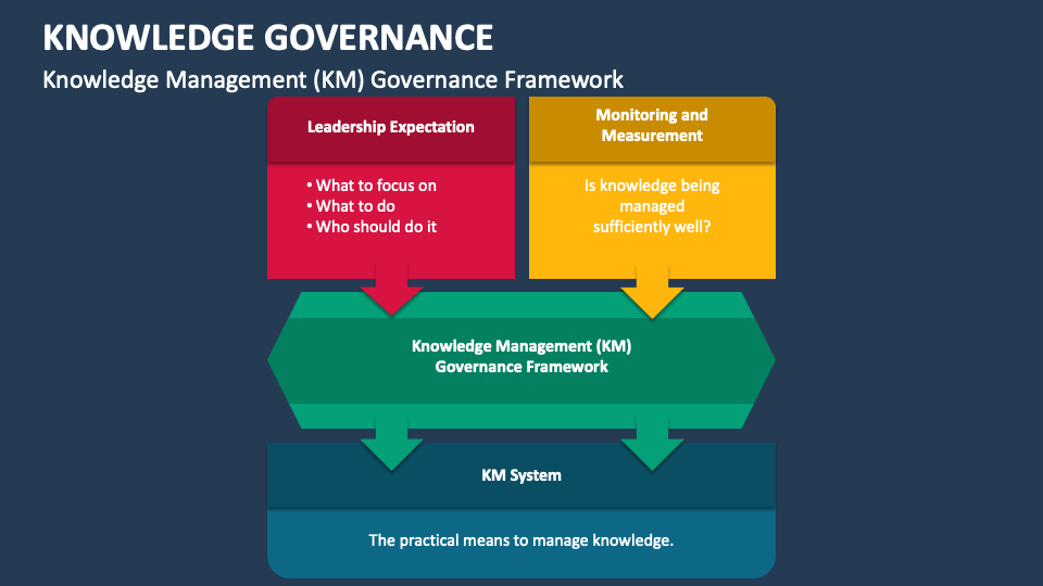 Knowledge Governance PowerPoint and Google Slides Template - PPT Slides