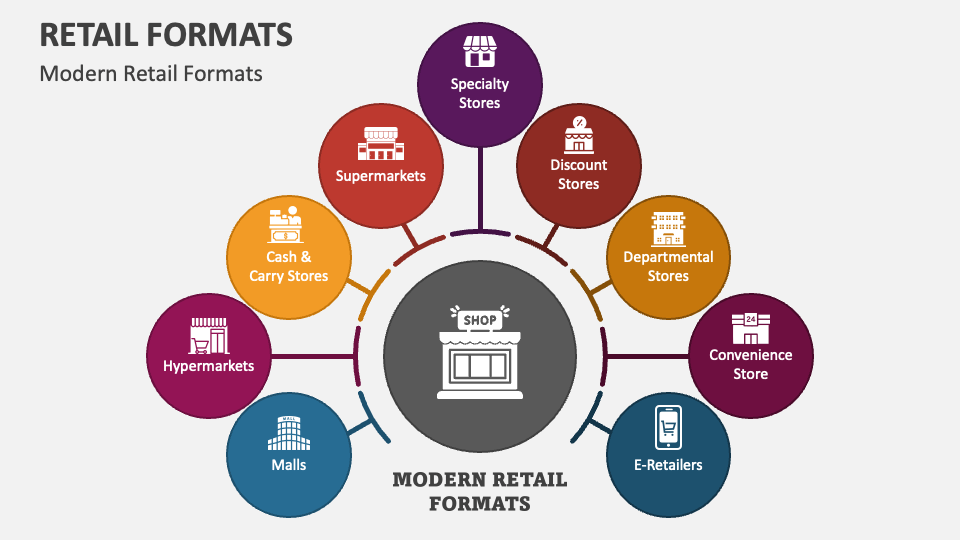 Retail Formats PowerPoint And Google Slides Template - PPT Slides