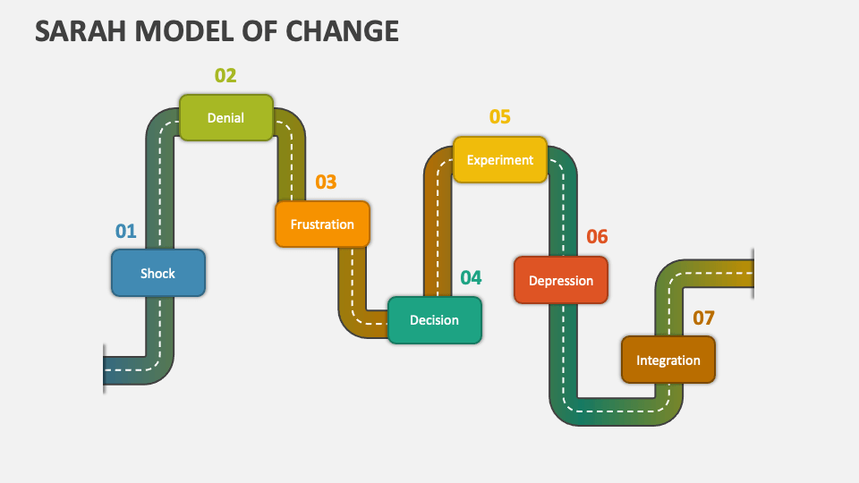 Sarah Model of Change PowerPoint Presentation Slides - PPT Template