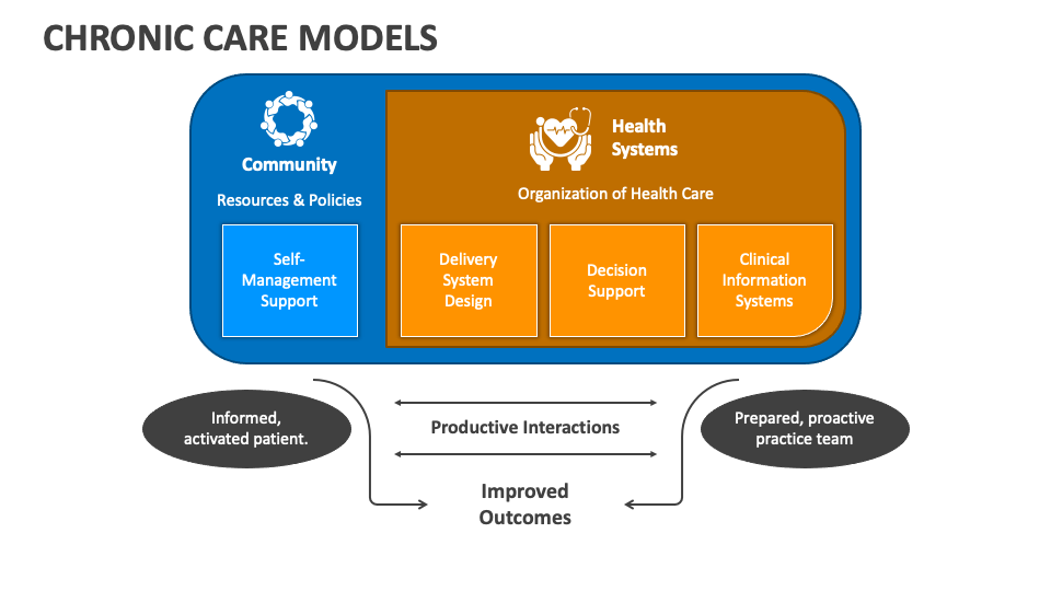 chronic-care-models-powerpoint-presentation-slides-ppt-template