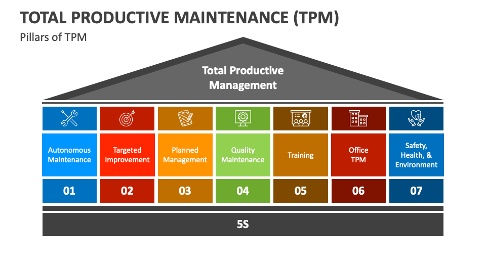 Total Productive Maintenance (TPM) PowerPoint Presentation Slides - PPT ...