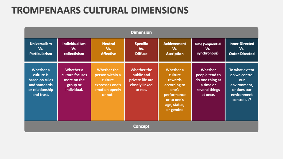 Trompenaars Cultural Dimensions PowerPoint Presentation Slides - PPT ...