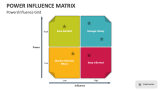 Power Influence Matrix PowerPoint and Google Slides Template - PPT Slides