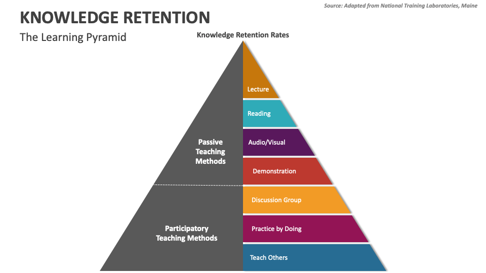 Knowledge Retention PowerPoint and Google Slides Template - PPT Slides