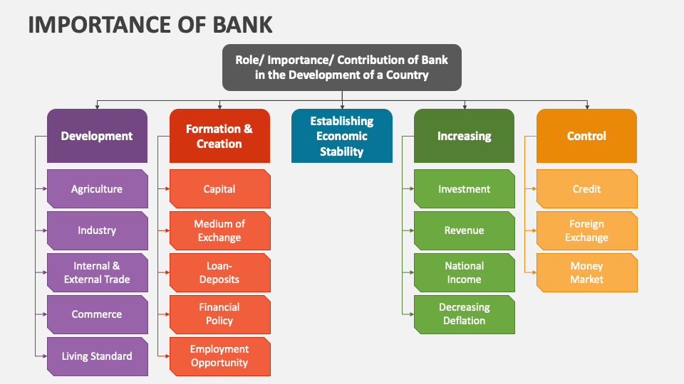 essay about importance of bank