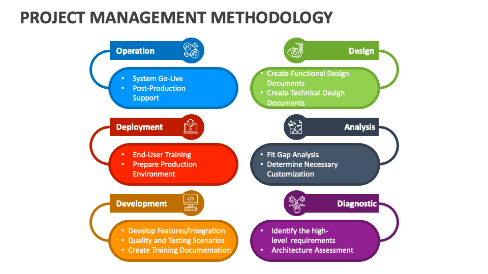 Project Management Methodology PowerPoint and Google Slides Template ...