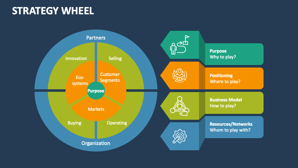 Strategy Wheel PowerPoint And Google Slides Template - PPT Slides