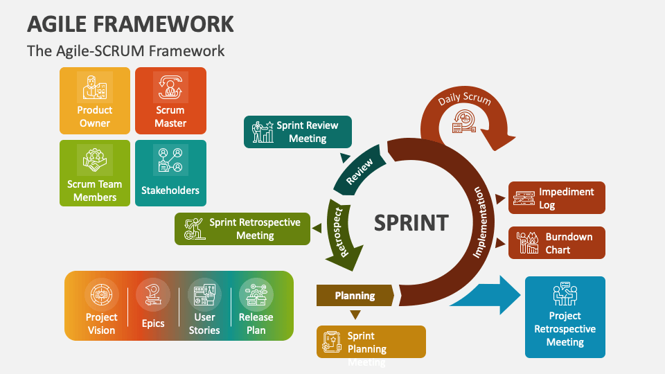 Agile Framework PowerPoint and Google Slides Template - PPT Slides