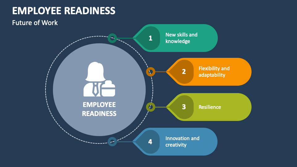 Employee Readiness PowerPoint and Google Slides Template - PPT Slides