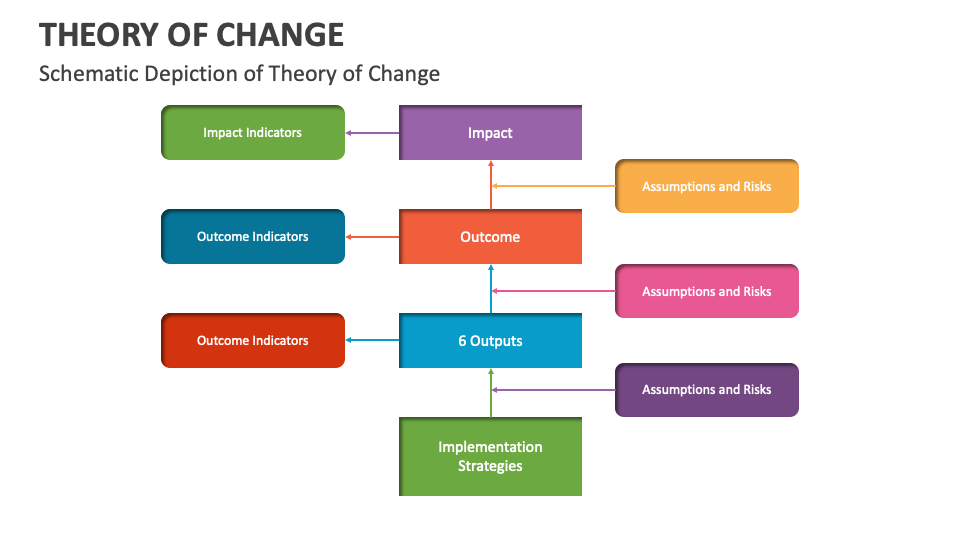 Theory of Change Template for PowerPoint and Google Slides - PPT Slides