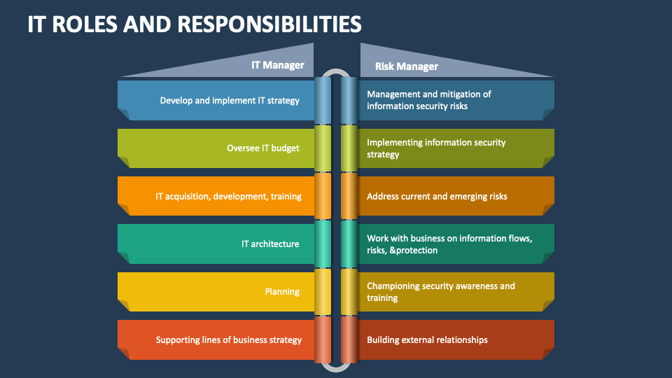 IT Roles and Responsibilities PowerPoint and Google Slides Template ...