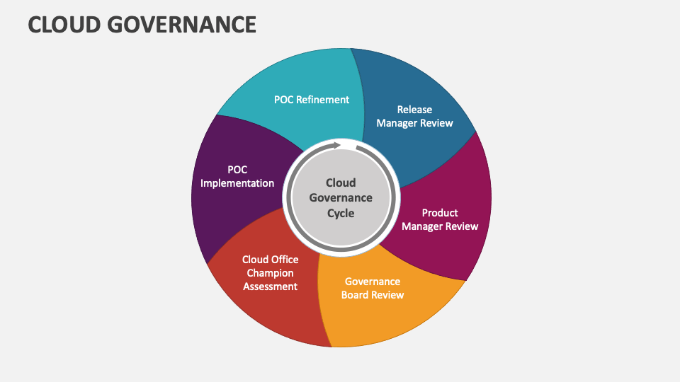 Cloud Governance Powerpoint And Google Slides Template - Ppt Slides