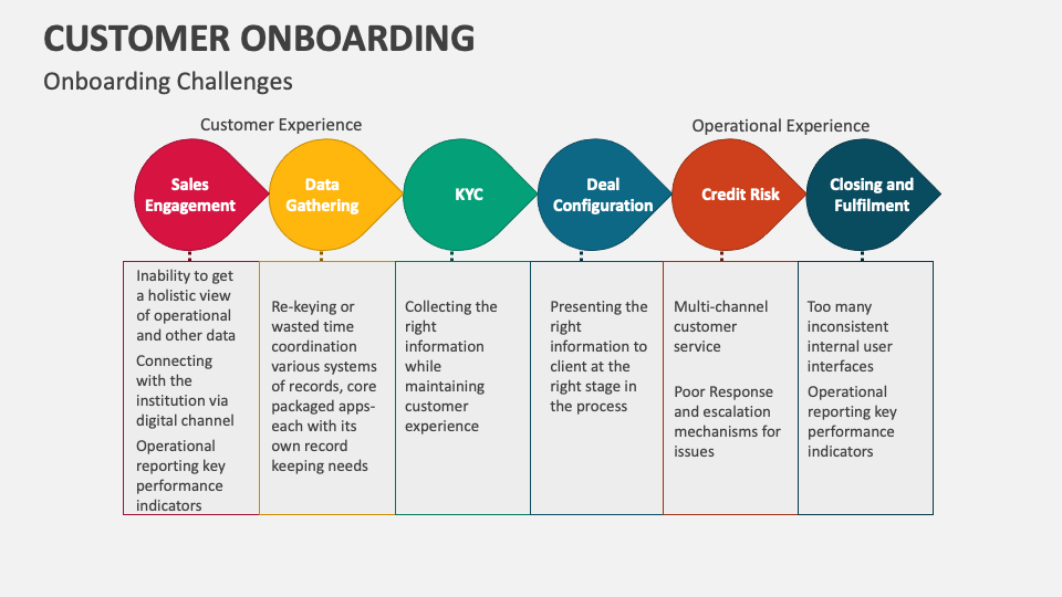 Customer Onboarding Template for PowerPoint and Google Slides - PPT Slides