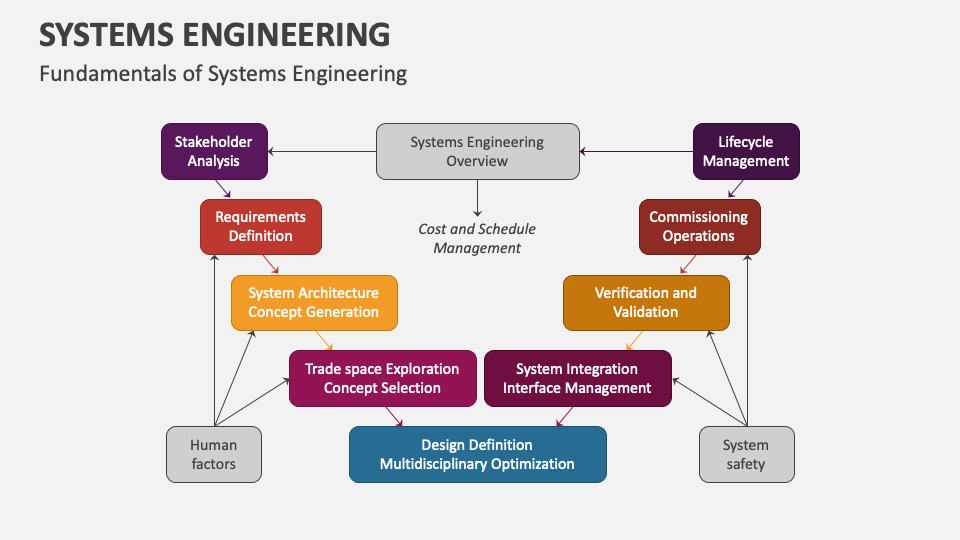 Systems Engineering PowerPoint and Google Slides Template - PPT Slides