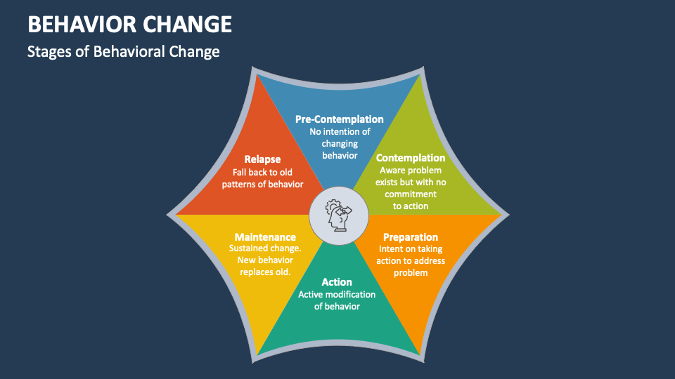 Behavior Change PowerPoint and Google Slides Template - PPT Slides