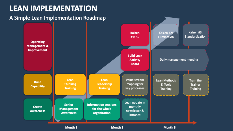 Lean Implementation Powerpoint And Google Slides Template - Ppt Slides