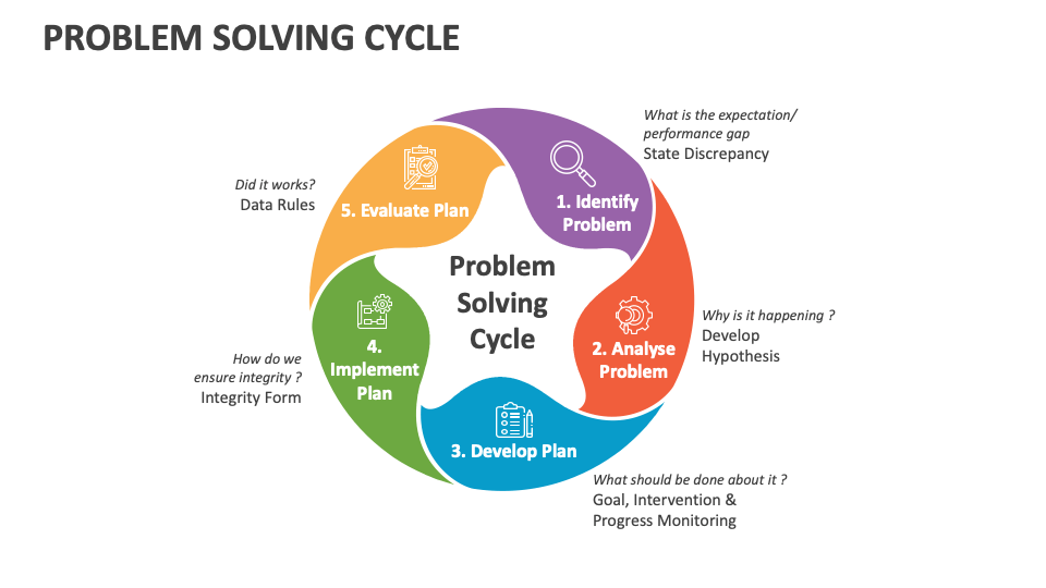 Problem Solving Cycle PowerPoint And Google Slides Template - PPT Slides