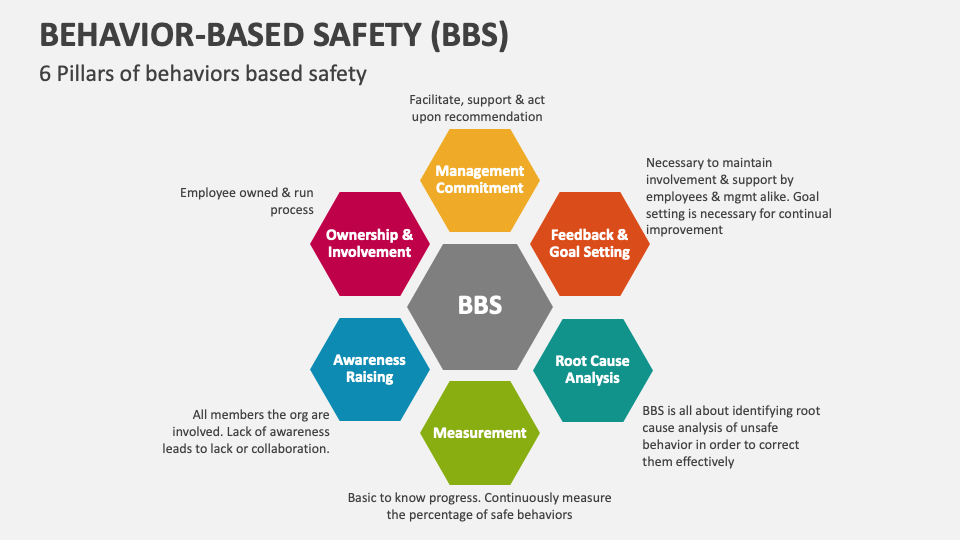 Behavior-Based Safety (BBS) Template for PowerPoint and Google Slides ...