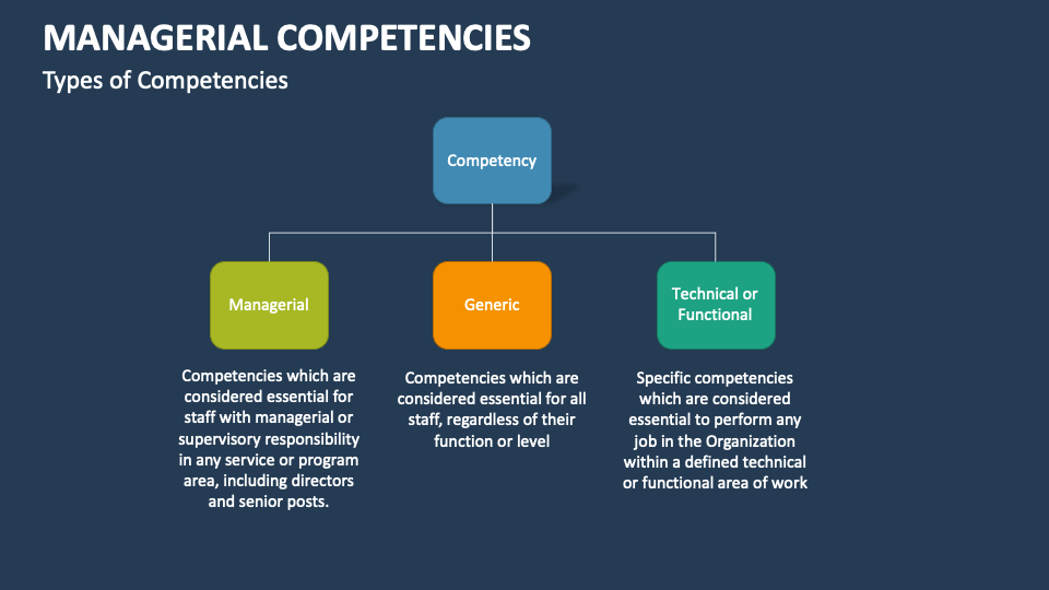 Managerial Competencies Template for PowerPoint and Google Slides - PPT ...