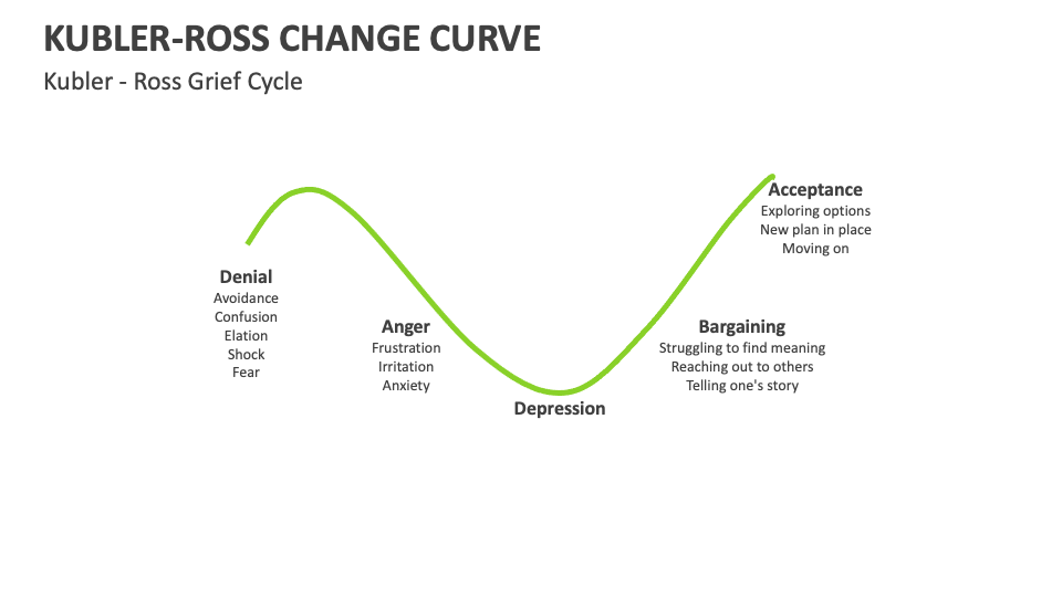 Kubler-Ross Change Curve Template for PowerPoint and Google Slides ...