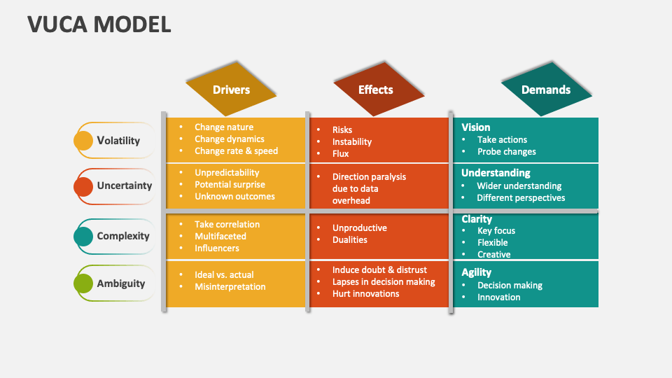 VUCA Model Template for PowerPoint and Google Slides - PPT Slides