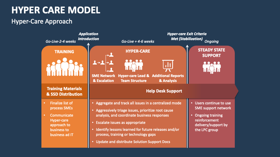 Hyper Care Model PowerPoint and Google Slides Template - PPT Slides