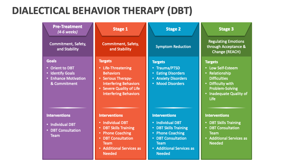 Dialectical Behavior Therapy (DBT) PowerPoint and Google Slides ...