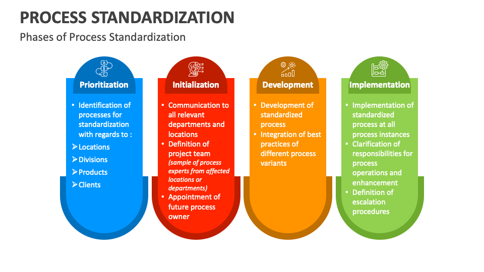 Process Standardization PowerPoint and Google Slides Template - PPT Slides