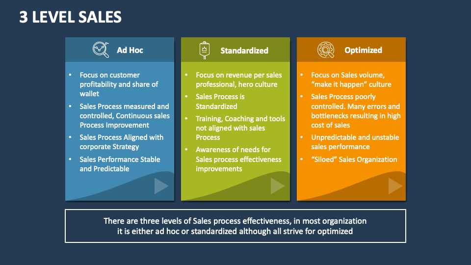 Three Level Sales PowerPoint and Google Slides Template - PPT Slides