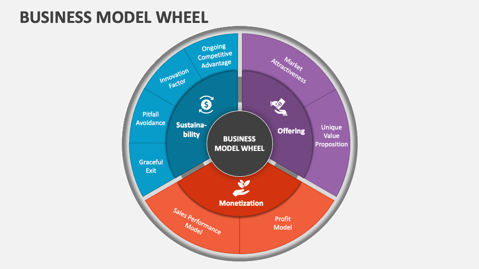 Business Model Wheel PowerPoint and Google Slides Template - PPT Slides