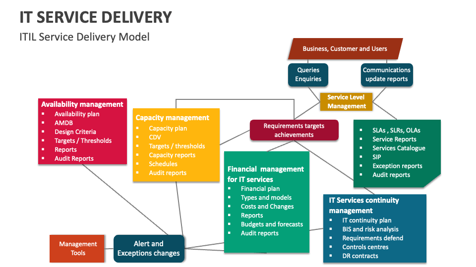 IT Service Delivery Template for PowerPoint and Google Slides - PPT Slides