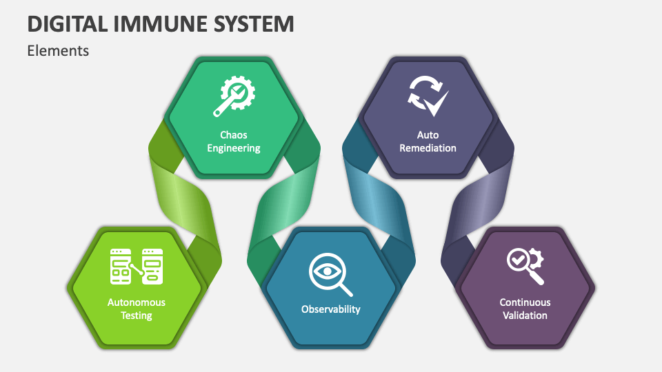 Elements Pillars of Digital Immune System