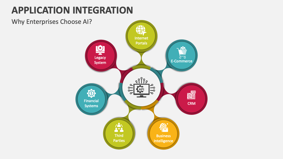 Application Integration PowerPoint And Google Slides Template - PPT Slides