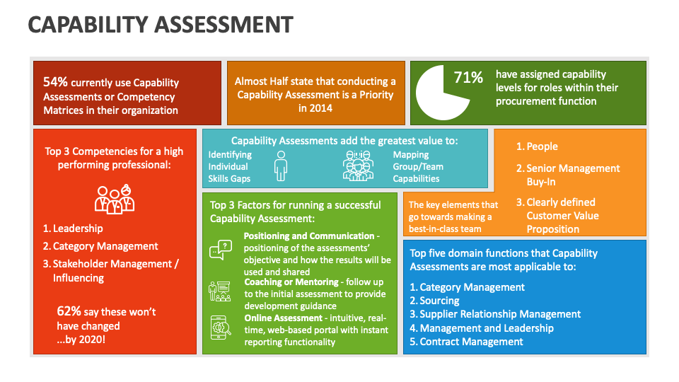 Capability Assessment PowerPoint and Google Slides Template - PPT Slides