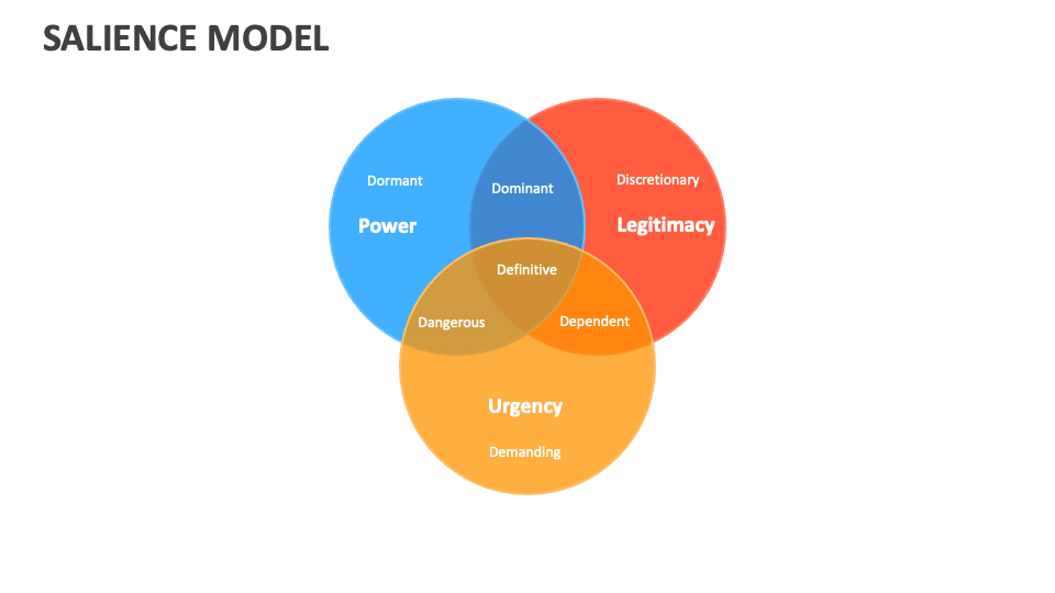 Salience Model Template for PowerPoint and Google Slides - PPT Slides