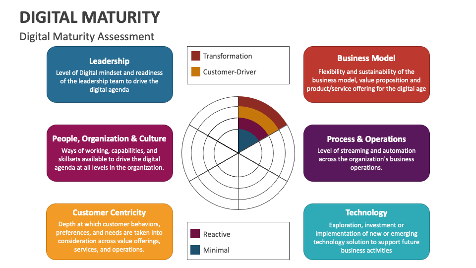 Digital Maturity PowerPoint and Google Slides Template - PPT Slides