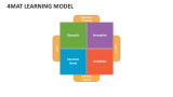 4MAT Learning Model Template for PowerPoint and Google Slides - PPT Slides