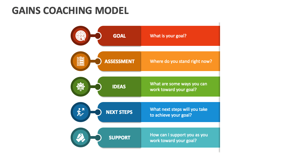 GAINS Coaching Model PowerPoint and Google Slides Template - PPT Slides